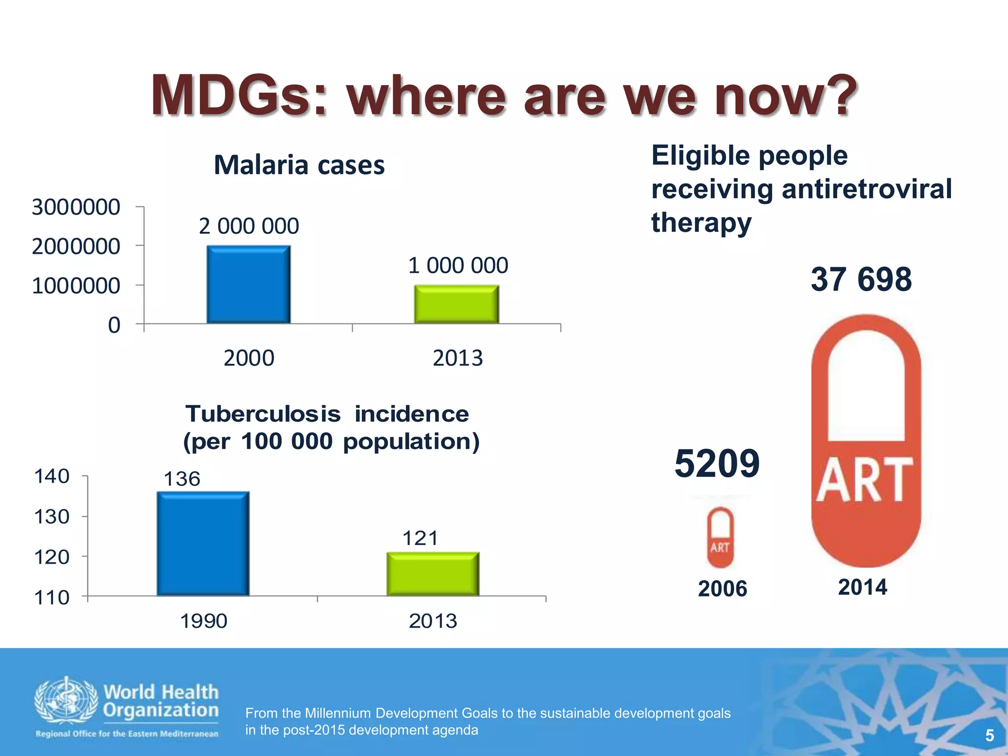 Eligible people
receiving antiretroviral
therapy
2006
5209
2014
37 698
2 000 000
1 000 000
0
1000000
2000000
3000000
2000 2013
Malaria cases
136
121
110
120
130
140
1990 2013
Tuberculosis incidence
(per 100 000 population)
MDGs: where are we now?
From the Millennium Development Goals to the sustainable development goals
in the post-2015 development agenda 5
 