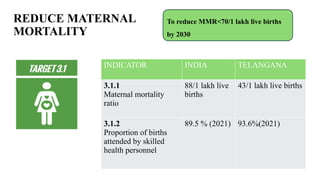 REDUCE MATERNAL
MORTALITY
To reduce MMR<70/1 lakh live births
by 2030
INDICATOR INDIA TELANGANA
3.1.1
Maternal mortality
ratio
88/1 lakh live
births
43/1 lakh live births
3.1.2
Proportion of births
attended by skilled
health personnel
89.5 % (2021) 93.6%(2021)
 