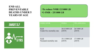 END ALL
PREVENTABLE
DEATHS UNDER 5
YEARS OF AGE
•To reduce NMR 12/1000 LB
•U-5MR – 25/1000 LB
INDICATOR INDIA TELANGANA
3.2.1
Under-five mortality rate
30.6/1000 LB
(2019)
26/1000 LB
(2019)
3.2.2
Neonatal mortality rate
19.1/1000 LB
(2019)
17/1000 LB
(2019)
 