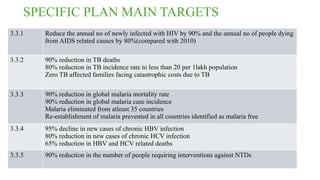 SPECIFIC PLAN MAIN TARGETS
3.3.1 Reduce the annual no of newly infected with HIV by 90% and the annual no of people dying
from AIDS related causes by 80%(compared with 2010)
3.3.2 90% reduction in TB deaths
80% reduction in TB incidence rate to less than 20 per 1lakh population
Zero TB affected families facing catastrophic costs due to TB
3.3.3 90% reduction in global malaria mortality rate
90% reduction in global malaria case incidence
Malaria eliminated from atleast 35 countries
Re-establishment of malaria prevented in all countries identified as malaria free
3.3.4 95% decline in new cases of chronic HBV infection
80% reduction in new cases of chronic HCV infection
65% reduction in HBV and HCV related deaths
3.3.5 90% reduction in the number of people requiring interventions against NTDs
 