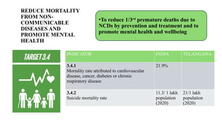 REDUCE MORTALITY
FROM NON-
COMMUNICABLE
DISEASES AND
PROMOTE MENTAL
HEALTH
•To reduce 1/3rd
premature deaths due to
NCDs by prevention and treatment and to
promote mental health and wellbeing
INDICATOR INDIA TELANGANA
3.4.1
Mortality rate attributed to cardiovascular
disease, cancer, diabetes or chronic
respiratory disease
21.9%
3.4.2
Suicide mortality rate
11.3/ 1 lakh
population
(2020)
21/1 lakh
population
(2020)
 