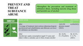 PREVENT AND
TREAT
SUBSTANCE
ABUSE
•Strengthen the prevention and treatment of
substance abuse, including narcotic drug abuse
and harmful use of alcohol
INDICATOR INDIA TELANGA
NA
3.5.1
Coverage of treatment interventions (pharmacological,
psychosocial and rehabilitation and aftercare services)
for substance use disorders
2,85,559
persons treated
(2022)
6,620(2022)
3.5.2
Alcohol per capita consumption (aged 15 years and
older) within a calendar year in litres of pure alcohol
M- 18.8%
F-1.3%(2021)
M- 43.3%
F- 6.7%
(2021)
 
