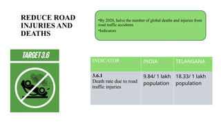 REDUCE ROAD
INJURIES AND
DEATHS
•By 2020, halve the number of global deaths and injuries from
road traffic accidents
•Indicators
INDICATOR INDIA TELANGANA
3.6.1
Death rate due to road
traffic injuries
9.84/ 1 lakh
population
18.33/ 1 lakh
population
 