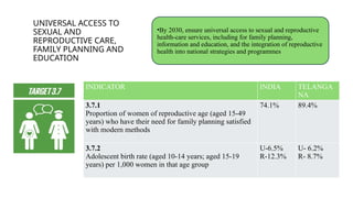 UNIVERSAL ACCESS TO
SEXUAL AND
REPRODUCTIVE CARE,
FAMILY PLANNING AND
EDUCATION
•By 2030, ensure universal access to sexual and reproductive
health-care services, including for family planning,
information and education, and the integration of reproductive
health into national strategies and programmes
INDICATOR INDIA TELANGA
NA
3.7.1
Proportion of women of reproductive age (aged 15-49
years) who have their need for family planning satisfied
with modern methods
74.1% 89.4%
3.7.2
Adolescent birth rate (aged 10-14 years; aged 15-19
years) per 1,000 women in that age group
U-6.5%
R-12.3%
U- 6.2%
R- 8.7%
 