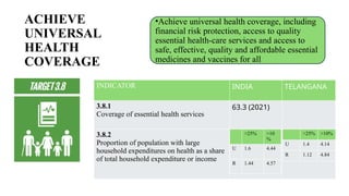 ACHIEVE
UNIVERSAL
HEALTH
COVERAGE
•Achieve universal health coverage, including
financial risk protection, access to quality
essential health-care services and access to
safe, effective, quality and affordable essential
medicines and vaccines for all
INDICATOR INDIA TELANGANA
3.8.1
Coverage of essential health services
63.3 (2021)
3.8.2
Proportion of population with large
household expenditures on health as a share
of total household expenditure or income
>25% >10
%
U 1.6 4.44
R 1.44 4.57
>25% >10%
U 1.4 4.14
R 1.12 4.84
 