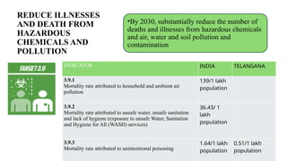 REDUCE ILLNESSES
AND DEATH FROM
HAZARDOUS
CHEMICALS AND
POLLUTION
•By 2030, substantially reduce the number of
deaths and illnesses from hazardous chemicals
and air, water and soil pollution and
contamination
INDICATOR INDIA TELANGANA
3.9.1
Mortality rate attributed to household and ambient air
pollution
139/1 lakh
population
3.9.2
Mortality rate attributed to unsafe water, unsafe sanitation
and lack of hygiene (exposure to unsafe Water, Sanitation
and Hygiene for All (WASH) services)
36.43/ 1
lakh
population
3.9.3
Mortality rate attributed to unintentional poisoning
1.64/1 lakh
population
0.51/1 lakh
population
 