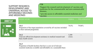 SUPPORT RESEARCH,
DEVELOPMENT AND
UNIVERSAL ACCESS TO
AFFORDABLE VACCINES
AND MEDICINES
•3.b
•Support the research and development of vaccines and
medicines for the communicable and non-communicable
diseases,
• provide access to affordable essential medicines and
vaccines
INDICATOR INDIA TELANGANA
3.b.1
Proportion of the target population covered by all vaccines included
in their national programme
76.6% 79.06%
3.b.2
Total net official development assistance to medical research and
basic health sectors
3,200
crores
-
3.b.3
Proportion of health facilities that have a core set of relevant
essential medicines available and affordable on a sustainable basis
 