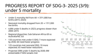 PROGRESS REPORT OF SDG-3- 2025 (3/9):
under 5 mortality
• Under-5 mortality fell from 44 37/1,000 live
→
births (2015–2023)
• Neonatal mortality dropped from 20 17/1,000
→
live births
• 4.8M under-5 deaths in 2023; progress slower than
2000–2015
• Regional disparities: Sub-Saharan Africa 69 vs
Australia/NZ 3.8
• 133 countries met under-5 SDG; 7 more expected
by 2030; 60 need faster progress
• 125 countries met neonatal SDG; 10 more
expected; 65 need faster reductions
• Projected 30M under-5 deaths by 2030; 8M
preventable if SDG targets met
 