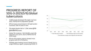 PROGRESS REPORT OF
SDG-3-2025(5/9):Global
tuberculosis
• 10.8M people developed TB; slight rise from
2022, mainly due to population growth
• 87% of cases concentrated in 30 high-burden
countries; 55% of cases in men
• TB-related deaths fell to 1.25M, below pre-
pandemic levels
• Global TB incidence: 134/100,000; only 8.3%
reduction since 2015, short of WHO End TB
2030 target
• African & European regions showed most
progress with 24–27% decline
• TB likely again leading cause of death from a
single infectious agent, surpassing COVID-19
 