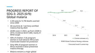 PROGRESS REPORT OF
SDG-3- 2025 (6/9):
Global malaria
• 2.2B cases & 12.7M deaths averted
since 2000
• 44 countries & 1 territory certified
malaria-free by 2024
• 263M cases in 2023, up from 226M in
2015; incidence 60.4/1,000, nearly 3×
WHO target
• 40% of children <5 & pregnant
women in Sub-Saharan Africa lack
insecticide-treated net protection
• Only 44% of pregnant women in
Africa received 3-dose preventive
malaria therapy
• Malaria remains a major global
 
