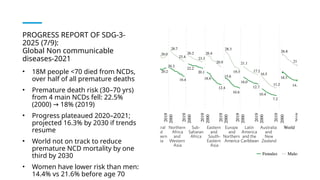 PROGRESS REPORT OF SDG-3-
2025 (7/9):
Global Non communicable
diseases-2021
• 18M people <70 died from NCDs,
over half of all premature deaths
• Premature death risk (30–70 yrs)
from 4 main NCDs fell: 22.5%
(2000) 18% (2019)
→
• Progress plateaued 2020–2021;
projected 16.3% by 2030 if trends
resume
• World not on track to reduce
premature NCD mortality by one
third by 2030
• Women have lower risk than men:
14.4% vs 21.6% before age 70
 