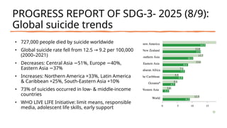 PROGRESS REPORT OF SDG-3- 2025 (8/9):
Global suicide trends
• 727,000 people died by suicide worldwide
• Global suicide rate fell from 12.5 9.2 per 100,000
→
(2000–2021)
• Decreases: Central Asia 51%, Europe 40%,
− −
Eastern Asia 37%
−
• Increases: Northern America +33%, Latin America
& Caribbean +25%, South-Eastern Asia +10%
• 73% of suicides occurred in low- & middle-income
countries
• WHO LIVE LIFE Initiative: limit means, responsible
media, adolescent life skills, early support
 