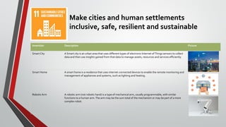 Make cities and human settlements
inclusive, safe, resilient and sustainable
Invention Description Picture
Smart City A Smart city is an urban area that uses different types of electronic Internet ofThings sensors to collect
data and then use insights gained from that data to manage assets, resources and services efficiently.
Smart Home A smart home is a residence that uses internet-connected devices to enable the remote monitoring and
management of appliances and systems, such as lighting and heating.
RoboticArm A robotic arm (not robotic hand) is a type of mechanical arm, usually programmable, with similar
functions to a human arm.The arm may be the sum total of the mechanism or may be part of a more
complex robot.
 