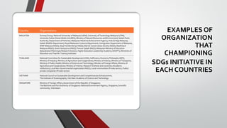 EXAMPLES OF
ORGANIZATION
THAT
CHAMPIONING
SDGs INITIATIVE IN
EACH COUNTRIES
Country Organizations
MALAYSIA Sunway Group; National University of Malaysia (UKM); University of Technology Malaysia (UTM);
University Sultan Zainal Abidin (UniSZA); Ministry of Natural Resources and Environment; Sabah Parks
Authority; Department of Fisheries; Malaysian Maritime Enforcement Agency; Polis Di Raja Malaysia;
Sabah Wildlife Department; Royal Malaysian Customs Department; Immigration Department of Malaysia;
WWF Malaysia (NGO); Stop Fish Bombing! (NGO); Marine Conservation Society (NGO); ReefCheck
Malaysia (NGO); Green Semporna (NGO); Forever Sabah (NGO); Malaysian Ministry of Education
(Educational Planning & Research Division, Higher Education Leadership Academy (AKEPT); Ministries of
Education and Teacher Training Institutes
THAILAND National Committee for Sustainable Development (CSD); Sufficiency Economy Philosophy (SEP);
Ministry of Industry; Ministry of Agriculture and Cooperatives; Ministry of Interior; Ministry of Transports;
Ministry of Public Health; Ministry of Science and Technology; Ministry of Foreign Affairs; Ministry of
Agriculture and Cooperatives; Ministry of Interior; Research Institute and university (Academic
institution); Local Non-Governmental organization (NGO); Local communities (Private sector), Public/
private companies (Private sector)
VIETNAM National Council on Sustainable Development and Competitiveness Enhancement;
The Institute of Oceanography; Viet Nam Academy of Science and Technology
SINGAPORE Ministry of Foreign Affairs; Government of the Republic of Singapore;
The Maritime and Port Authority of Singapore; National Environment Agency, Singapore; Scientific
community; Volunteers
 