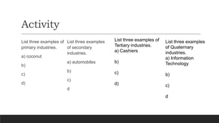 Activity
List three examples of
primary industries.
a) coconut
b)
c)
d)
List three examples
of secondary
industries.
a) automobiles
b)
c)
d
List three examples of
Tertiary industries.
a) Cashiers
b)
c)
d)
List three examples
of Quaternary
industries.
a) Information
Technology
b)
c)
d
 