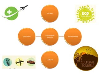 Sustainable Development in Tourism and Hospitality Industry | PPTX