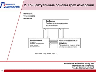 8
Economics (Economic Policy and
International Economics)
Prof. Dr. Michael von Hauff
UNIVERSITY OF
KAISERSLAUTERN
2. Концептуальные основы трех измерений
Источник: Daly, 1990г., стр. 2
Принципы
устойчивого
развития
Выбросы
Выбросы ниже пределов
ассимиляции
Возобновляемые
ресурсы
Уровень потребления
ниже уровня
возобновления
Невозобновляемые
ресурсы
Используются только, когда
обеспечены заменители
 
