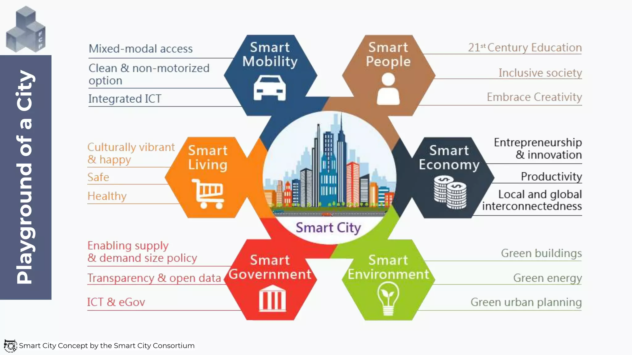 Smart City Sustainable Digital Transformation PPT