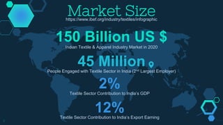 150 Billion US $
Indian Textile & Apparel Industry Market in 2020
2%
Textile Sector Contribution to India’s GDP
45 Million
People Engaged with Textile Sector in India (2nd Largest Employer)
3
12%
Textile Sector Contribution to India’s Export Earning
Market Size
https://www.ibef.org/industry/textiles/infographic
 