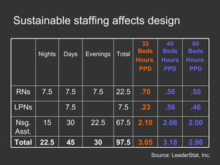 Sustainable staffing affects design Source: LeaderStat, Inc. 3.05 2.10 .23 .70 32 Beds Hours  PPD 2.96 2.00 .46 .50 60 Beds Hours  PPD 3.18 97.5 30 45 22.5 Total 2.06 .56 .56 40 Beds Hours PPD 67.5 22.5 30 15 Nsg. Asst. 7.5 7.5 LPNs 22.5 7.5 7.5 7.5 RNs Total Evenings Days Nights 