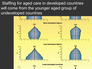 Staffing for aged care in developed countries will come from the younger aged group of undeveloped countries 