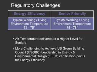 Regulatory Challenges Air Temperature delivered at a Higher Level for Seniors More Challenging to Achieve US Green Building Council (USGBC) Leadership in Energy & Environmental Design (LEED) certification points for Energy Efficiency Typical Working / Living Environment Temperature 75 - 78 ° Typical Working / Living Environment Temperature 72 - 75 ° Senior Friendly Energy Efficiency 