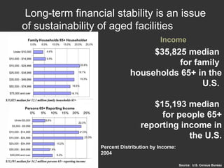 Income $35,825 median  for family  households 65+ in the U.S.  $15,193 median  for people 65+ reporting income in the U.S. Percent Distribution by Income: 2004 Source:  U.S. Census Bureau Long-term financial stability is an issue of sustainability of aged facilities 