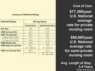 Cost of Care $77,380/year   U.S. National average  rate for private nursing room $68,985/year U.S. National average rate  for semi-private nursing room Avg. Length of Stay:  2.4 Years 2006 Met Life Market Survey 