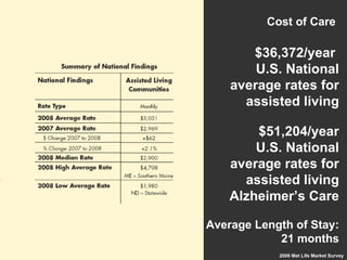 Cost of Care $36,372/year   U.S. National average rates for assisted living $51,204/year U.S. National average rates for assisted living Alzheimer’s Care Average Length of Stay: 21 months 2006 Met Life Market Survey 