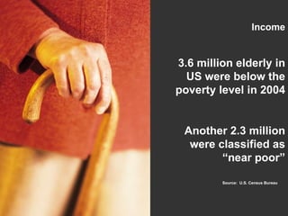 Income 3.6 million elderly in US were below the poverty level in 2004 Another 2.3 million were classified as “near poor” Source:  U.S. Census Bureau 