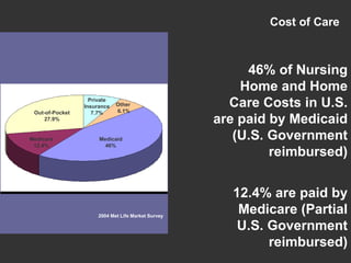 Cost of Care 46% of Nursing Home and Home Care Costs in U.S. are paid by Medicaid (U.S. Government reimbursed) 12.4% are paid by Medicare (Partial U.S. Government reimbursed) Medicaid 46% Medicare 12.4% Out-of-Pocket 27.9% Private Insurance 7.7% Other  6.1% 2004 Met Life Market Survey 