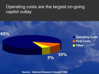 Operating costs are the largest on-going capitol outlay 