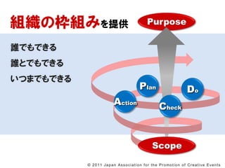 ֯Ζߤṩ                                               Purpose

lǤǤ
lȤǤǤ
ĤޤǤǤ
                                                  Plan                                 Do
                              Action                             Check


                                                            Scope

           ? 2 0 1 1 J a p a n A s s o c i a t i o n f o r t h e P r o mo t i o n o f C r e a t i v e E v e n t s
 