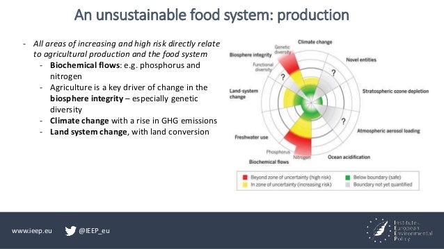 www.ieep.eu @IEEP_eu
An unsustainable food system: production
- All areas of increasing and high risk directly relate
to a...