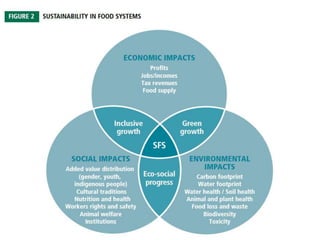 Sustainable Food Systems | PPTX