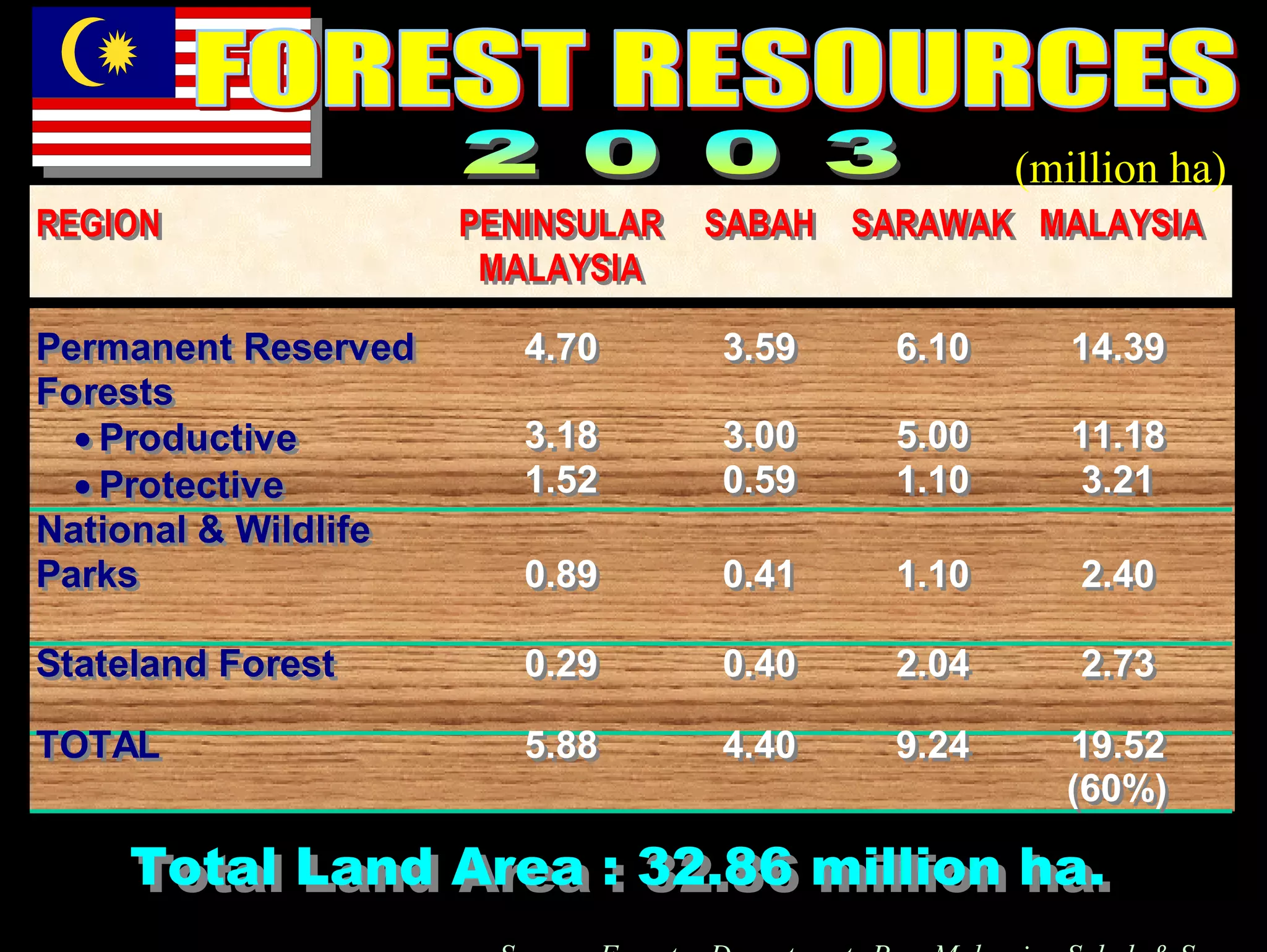 Sustainable forest management malaysia | PDF