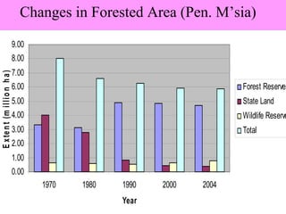 Sustainable forest management malaysia | PDF