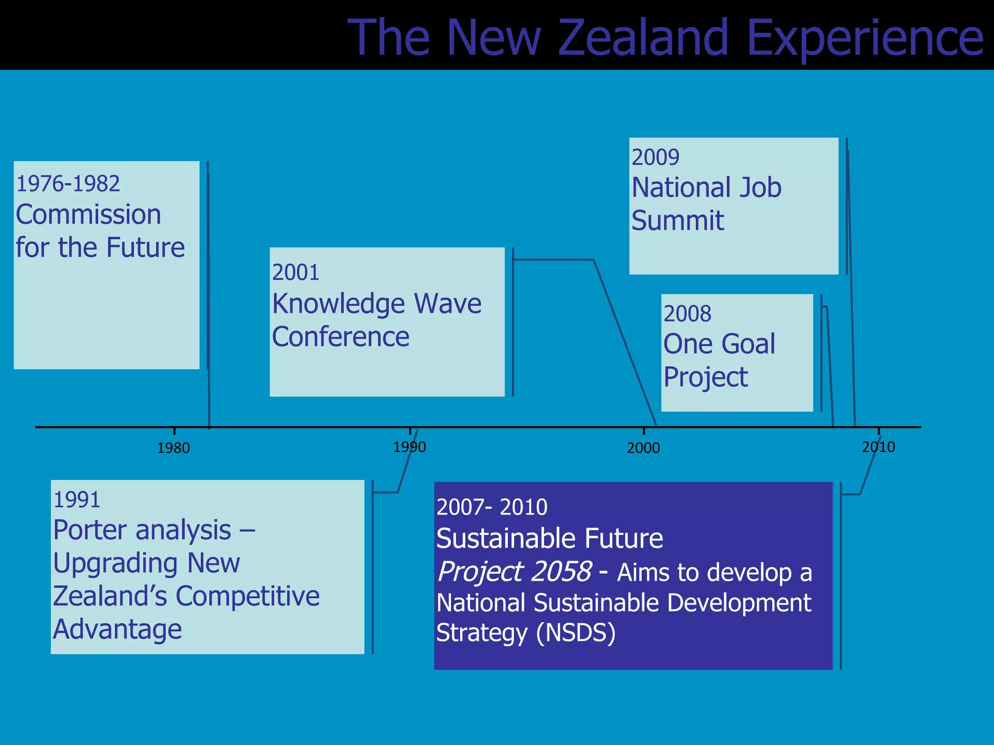 1976-1982   Commission for the Future 2009  National Job Summit 2008  One Goal Project   1991  Porter analysis – Upgrading New Zealand’s Competitive Advantage   2001   Knowledge Wave Conference 2007- 2010   Sustainable Future Project 2058  -  Aims to develop a National Sustainable Development Strategy (NSDS) The New Zealand Experience 2010 2000 1990 1980 