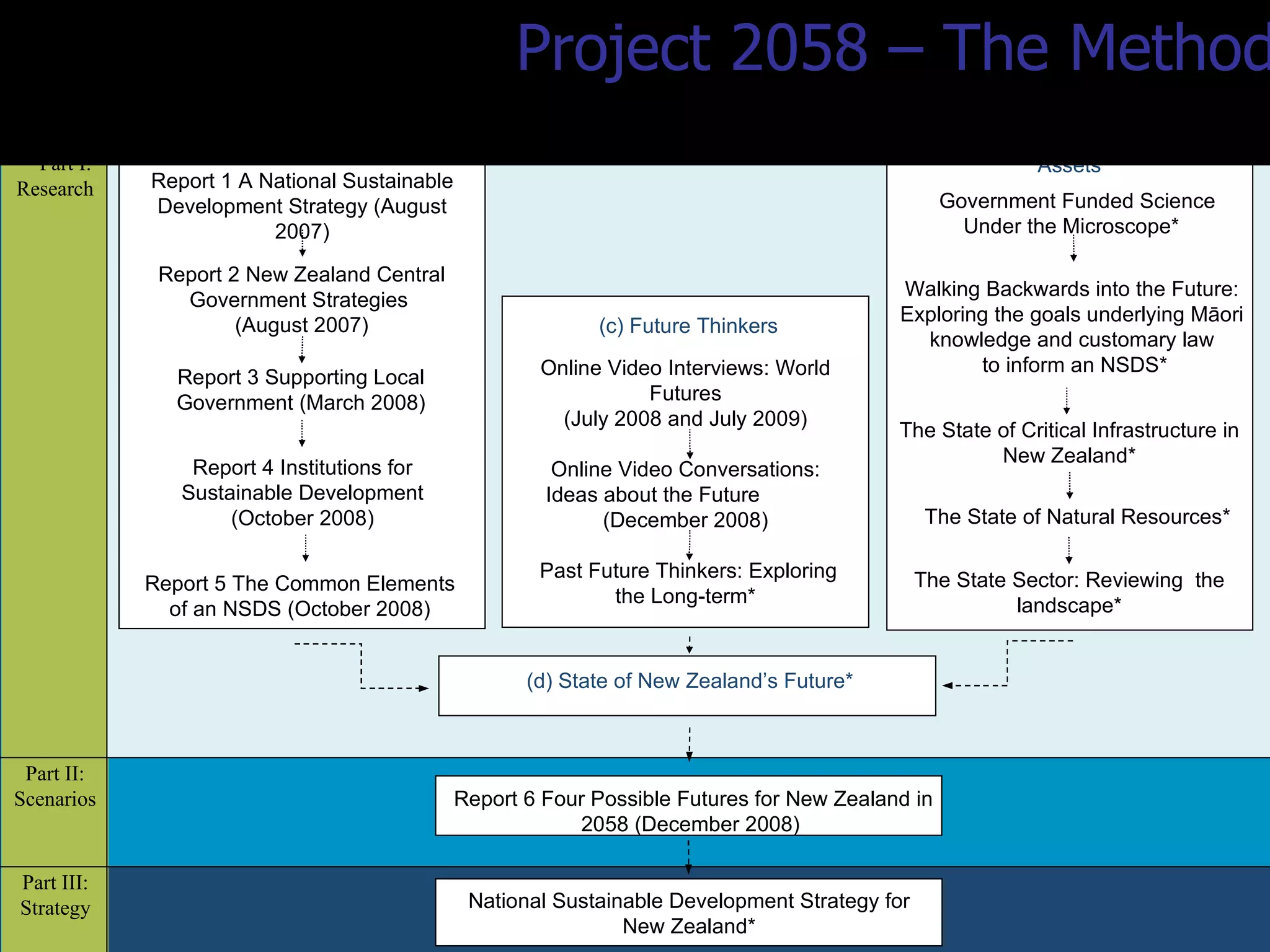 The State Sector: Reviewing  the landscape* Government Funded Science Under the Microscope* Walking Backwards into the Future: Exploring the goals underlying Māori knowledge and customary law to inform an NSDS* The State of Natural Resources* The State of Critical Infrastructure in New Zealand* (b) New Zealand’s National Assets (c) Future Thinkers Online Video Interviews: World Futures (July 2008 and July 2009) Online Video Conversations: Ideas about the Future  (December 2008) Past Future Thinkers: Exploring the Long-term* Project 2058 – The Method Part I: Research Part II: Scenarios Part III: Strategy (d) State of New Zealand’s Future* Report 1 A National Sustainable Development Strategy (August 2007) (a) New Zealand’s Government  Report 2   New Zealand Central Government Strategies  (August 2007) Report 3 Supporting Local Government (March 2008) Report 4 Institutions for Sustainable Development (October 2008) Report 5   The Common Elements of an NSDS (October 2008) National Sustainable Development Strategy for New Zealand* Report 6 Four Possible Futures for New Zealand in 2058 (December 2008) 