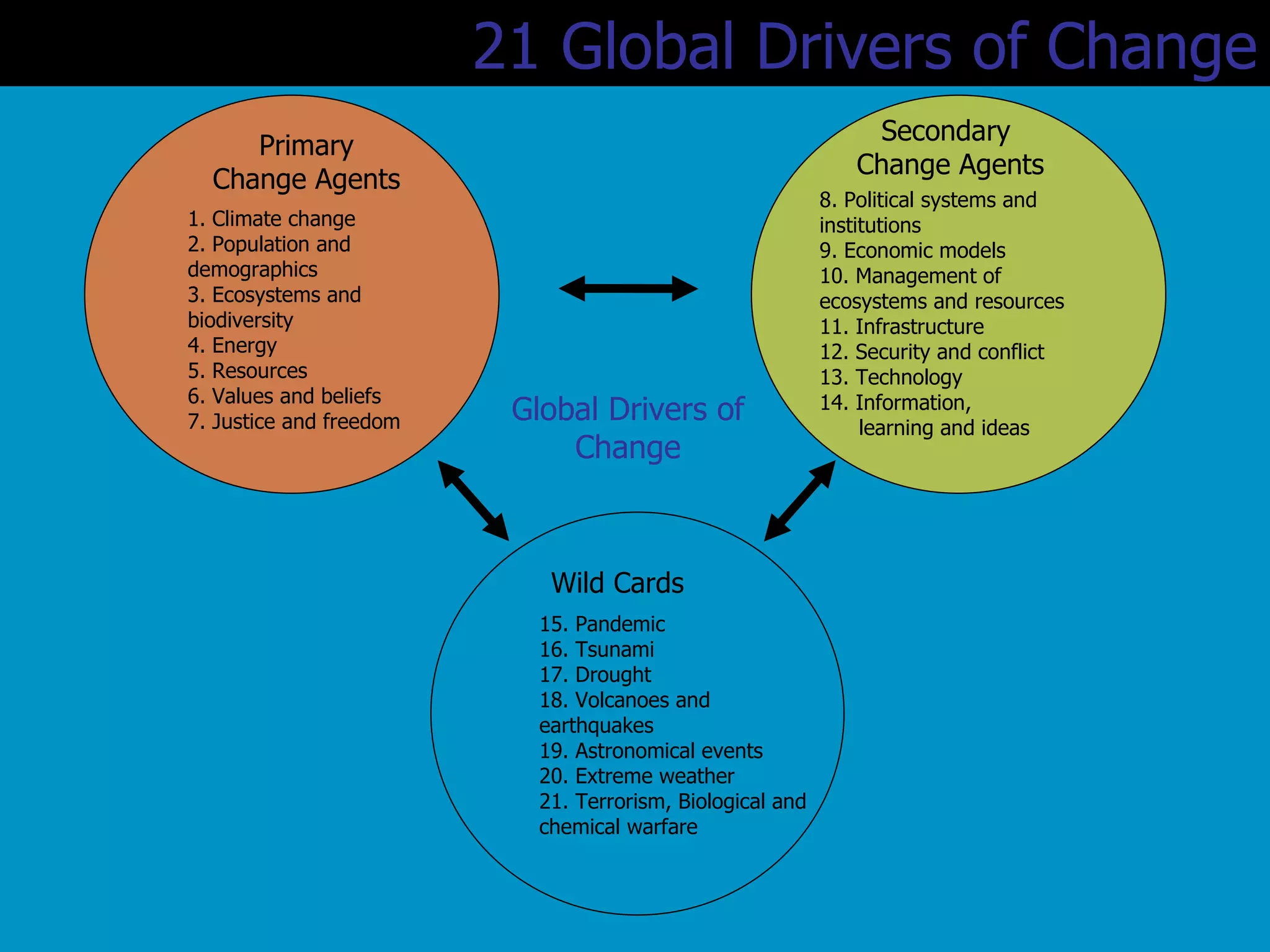 21 Global Drivers of Change Wild Cards  15. Pandemic 16. Tsunami 17. Drought 18. Volcanoes and earthquakes 19. Astronomical events  20. Extreme weather 21. Terrorism, Biological and chemical warfare Global Drivers of Change 8. Political systems and  institutions 9. Economic models 10. Management of  ecosystems and resources 11. Infrastructure 12. Security and conflict 13. Technology 14. Information,    learning and ideas Secondary  Change Agents 1. Climate change 2. Population and  demographics 3. Ecosystems and biodiversity 4. Energy 5. Resources 6. Values and beliefs 7. Justice and freedom Primary  Change Agents  