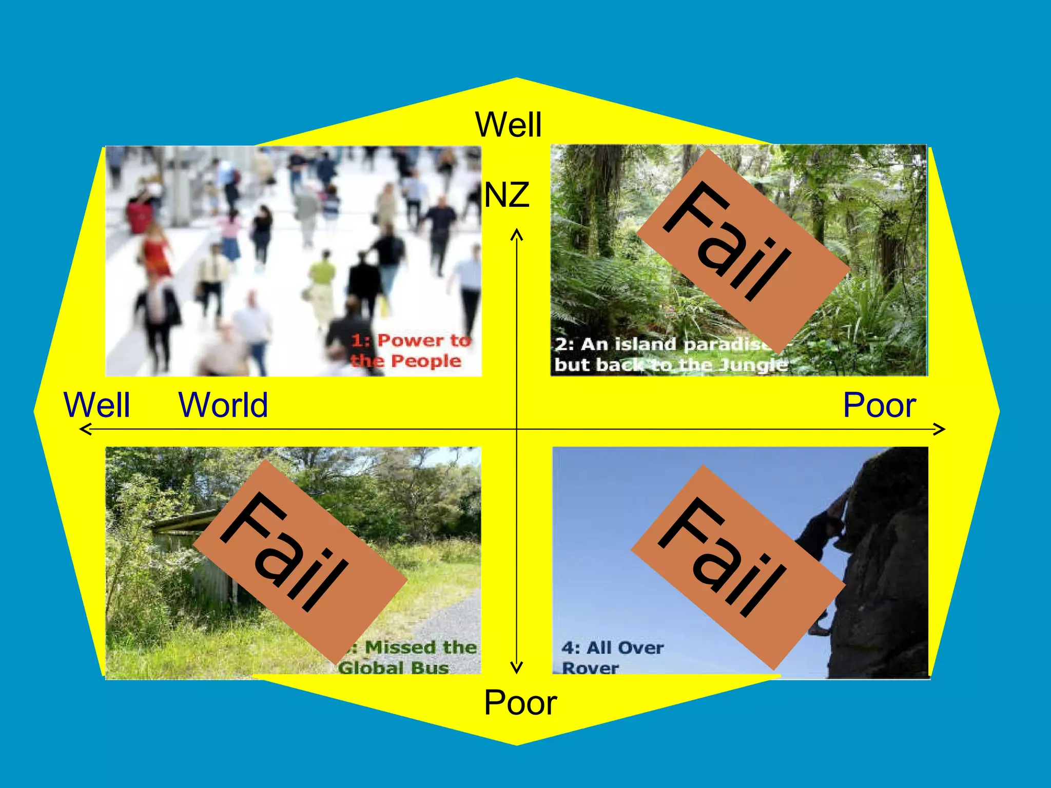 Well   World NZ Well Poor Poor Fail Fail Fail 