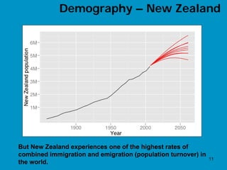 Demography – New Zealand




But New Zealand experiences one of the highest rates of
combined immigration and emigration (population turnover) in
                                                               11
the world.
 