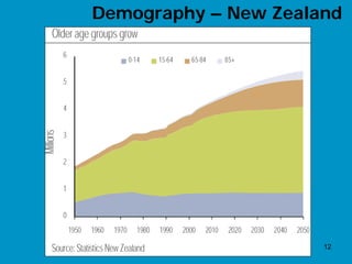 Demography – New Zealand




                      12
 