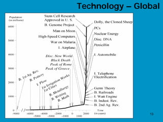 Technology – Global




                13
 
