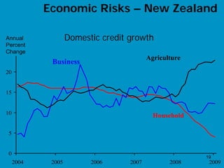 Economic Risks – New Zealand

Annual              Domestic credit growth
APC
Percent
Change
25
                                           Agriculture
             Business
20


15


10                                           Household

 5


 0
                                                         19
     2004    2005         2006      2007          2008    2009
 