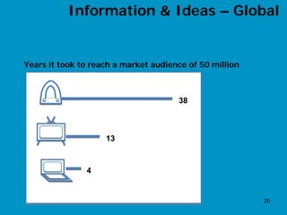 Information & Ideas – Global


Years it took to reach a market audience of 50 million



                                      38



                    13



               4


                                                         20
 