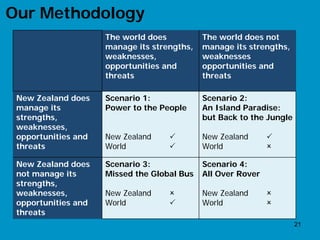 Our Methodology
                     The world does          The world does not
                     manage its strengths,   manage its strengths,
                     weaknesses,             weaknesses
                     opportunities and       opportunities and
                     threats                 threats

 New Zealand does    Scenario 1:             Scenario 2:
 manage its          Power to the People     An Island Paradise:
 strengths,                                  but Back to the Jungle
 weaknesses,
 opportunities and   New Zealand             New Zealand
 threats             World                   World

 New Zealand does    Scenario 3:             Scenario 4:
 not manage its      Missed the Global Bus   All Over Rover
 strengths,
 weaknesses,         New Zealand             New Zealand
 opportunities and   World                   World
 threats
                                                                      21
 