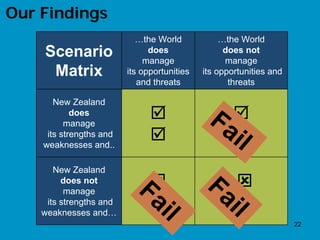 Our Findings
                            …the World            …the World
    Scenario                   does
                              manage
                                                   does not
                                                   manage
     Matrix              its opportunities   its opportunities and
                            and threats             threats

       New Zealand
            does
          manage
     its strengths and
    weaknesses and..

       New Zealand
         does not
          manage
     its strengths and
    weaknesses and…
                                                                     22
 