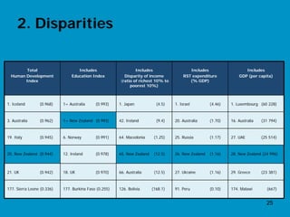 2. Disparities

        Total                      Includes                      Includes                   Includes                  Includes
  Human Development             Education Index            Disparity of income           RST expenditure           GDP (per capita)
        Index                                            (ratio of richest 10% to           (% GDP)
                                                              poorest 10%)



1. Iceland       (0.968)    1= Australia     (0.993)    1. Japan            (4.5)   1. Israel         (4.46)   1. Luxembourg (60 228)



3. Australia     (0.962)    1= New Zealand (0.993)      42. Ireland         (9.4)   20. Australia     (1.70)   16. Australia   (31 794)



19. Italy        (0.945)    6. Norway        (0.991)    64. Macedonia      (1.25)   25. Russia        (1.17)   27. UAE         (25 514)



20. New Zealand (0.944)     12. Ireland      (0.978)    65. New Zealand    (12.5)   26. New Zealand   (1.16)   28. New Zealand (24 996)



21. UK           (0.942)    18. UK           (0.970)    66. Australia      (12.5)   27. Ukraine       (1.16)   29. Greece      (23 381)



177. Sierra Leone (0.336)   177. Burkina Faso (0.255)   126. Bolivia      (168.1)   91. Peru          (0.10)   174. Malawi       (667)


                                                                                                                                 25
 