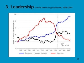 3. Leadership   Global trends in governance, 1946-2007




                                                         26
 